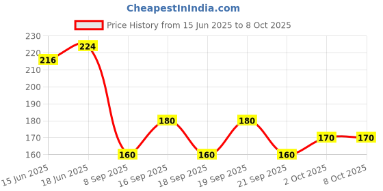 flipkart.com cap world Solid, Self Design Sports/Regular Cap cap world Price History Graph from 15 Jun 2025 to 8 Oct 2025