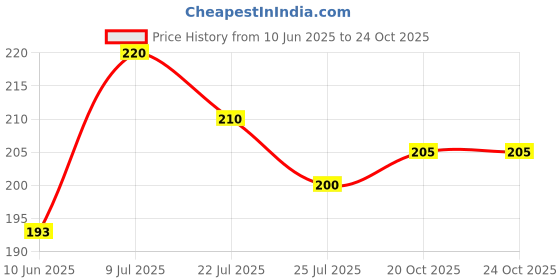 flipkart.com classymessi Solid, Self Design Sports/Regular Cap classymessi Price History Graph from 10 Jun 2025 to 23 Oct 2025