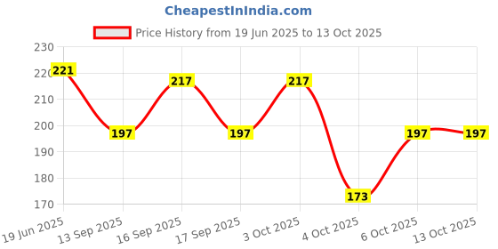 flipkart.com cap world Solid, Self Design Sports/Regular Cap cap world Price History Graph from 19 Jun 2025 to 12 Oct 2025