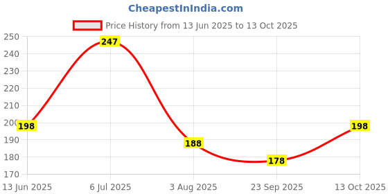 flipkart.com m john's Solid, Self Design Sports/Regular Cap m john's Price History Graph from 13 Jun 2025 to 13 Oct 2025