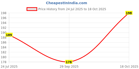 flipkart.com m john's Solid, Self Design Sports/Regular Cap m john's Price History Graph from 24 Jul 2025 to 18 Oct 2025