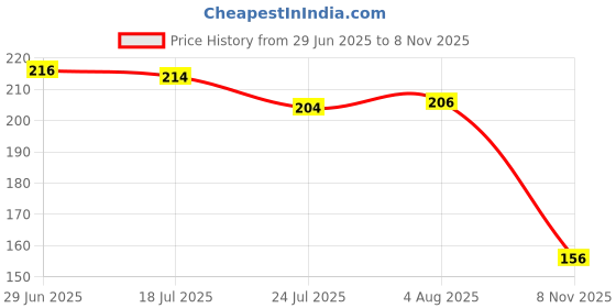 flipkart.com cap world Solid, Self Design Sports/Regular Cap cap world Price History Graph from 29 Jun 2025 to 8 Nov 2025
