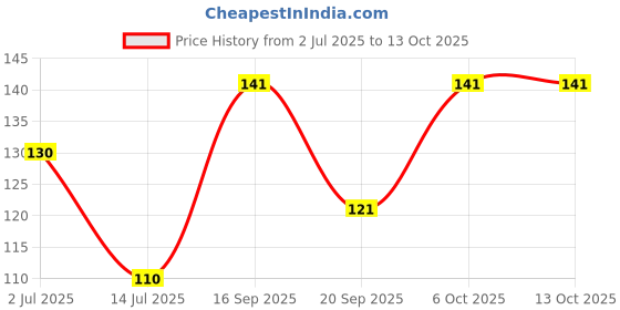 flipkart.com classymessi Solid, Self Design Sports/Regular Cap classymessi Price History Graph from 2 Jul 2025 to 13 Oct 2025