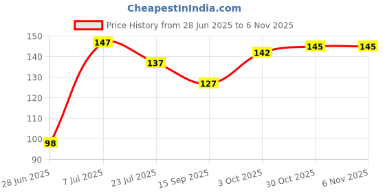flipkart.com m john's Solid, Self Design Sports/Regular Cap m john's Price History Graph from 28 Jun 2025 to 5 Nov 2025