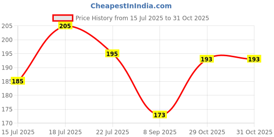flipkart.com cap world Solid, Self Design Sports/Regular Cap cap world Price History Graph from 15 Jul 2025 to 31 Oct 2025