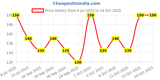 flipkart.com florida Solid, Self Design Sports/Regular Cap florida Price History Graph from 6 Jul 2025 to 24 Oct 2025