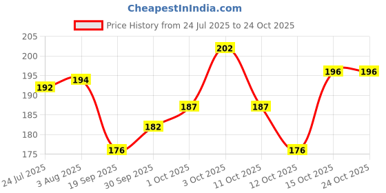 flipkart.com florida Solid, Self Design Sports/Regular Cap florida Price History Graph from 24 Jul 2025 to 24 Oct 2025