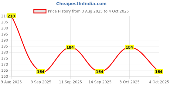 flipkart.com cap world Solid, Self Design Sports/Regular Cap cap world Price History Graph from 3 Aug 2025 to 4 Oct 2025