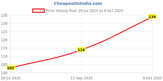 flipkart.com classymessi Solid, Self Design Sports/Regular Cap classymessi Price History Graph from 29 Jul 2025 to 9 Oct 2025