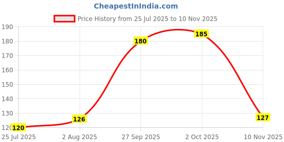 flipkart.com fd florida Solid, Self Design Sports/Regular Cap fd florida Price History Graph from 25 Jul 2025 to 10 Nov 2025