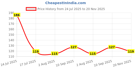 flipkart.com flexcycap Solid, Self Design Sports/Regular Cap flexcycap Price History Graph from 24 Jul 2025 to 20 Nov 2025