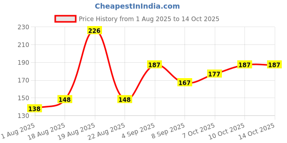 flipkart.com classymessi Solid, Self Design Sports/Regular Cap classymessi Price History Graph from 1 Aug 2025 to 13 Oct 2025