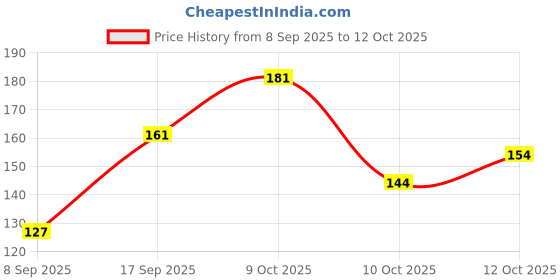 flipkart.com cap world Solid, Self Design Sports/Regular Cap cap world Price History Graph from 8 Sep 2025 to 12 Oct 2025