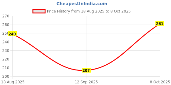 flipkart.com classymessi Solid, Self Design Sports/Regular Cap classymessi Price History Graph from 18 Aug 2025 to 8 Oct 2025