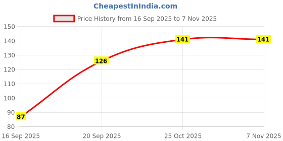 flipkart.com florida Solid, Self Design Sports/Regular Cap florida Price History Graph from 16 Sep 2025 to 7 Nov 2025