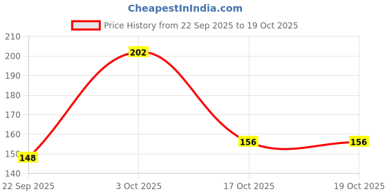 flipkart.com cap world Solid, Self Design Sports/Regular Cap cap world Price History Graph from 22 Sep 2025 to 17 Oct 2025