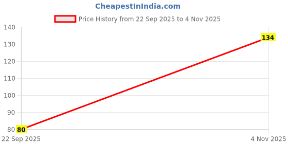 flipkart.com florida Solid, Self Design Sports/Regular Cap florida Price History Graph from 22 Sep 2025 to 4 Nov 2025