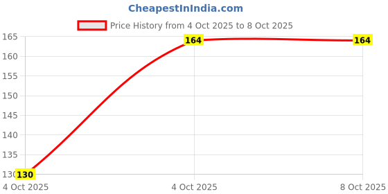 flipkart.com cap world Solid, Self Design Sports/Regular Cap cap world Price History Graph from 4 Oct 2025 to 8 Oct 2025