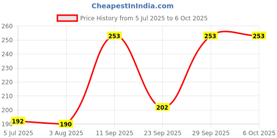 flipkart.com classymessi Solid, Self Design Visor Cap classymessi Price History Graph from 5 Jul 2025 to 5 Oct 2025