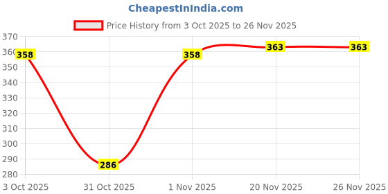 flipkart.com loom legacy Solid, Self Design Winter Men Gloves loom legacy Price History Graph from 3 Oct 2025 to 25 Nov 2025