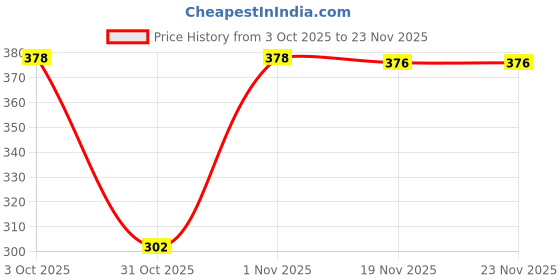 flipkart.com loom legacy Solid, Self Design Winter Men Gloves loom legacy Price History Graph from 3 Oct 2025 to 23 Nov 2025