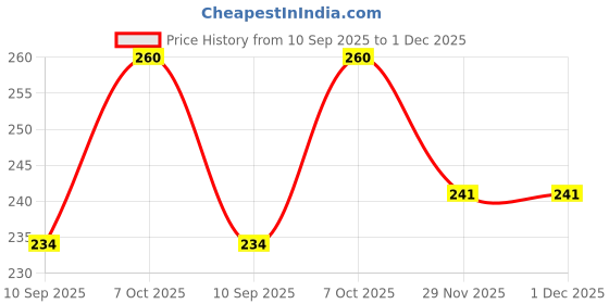 flipkart.com daddy come Solid, Self Design Women Monokini Red Swimsuit daddy come Price History Graph from 10 Sep 2025 to 1 Dec 2025