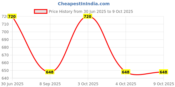 flipkart.com vasudi Solid, Self Design Women Three Fourths vasudi Price History Graph from 30 Jun 2025 to 9 Oct 2025