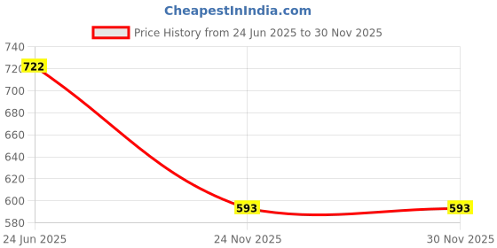 flipkart.com vasudi Solid, Self Design Women Three Fourths vasudi Price History Graph from 24 Jun 2025 to 29 Nov 2025