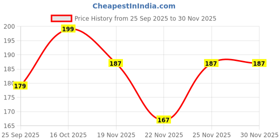 flipkart.com m john's Solid, Self Design, Woven Beanie m john's Price History Graph from 25 Sep 2025 to 29 Nov 2025