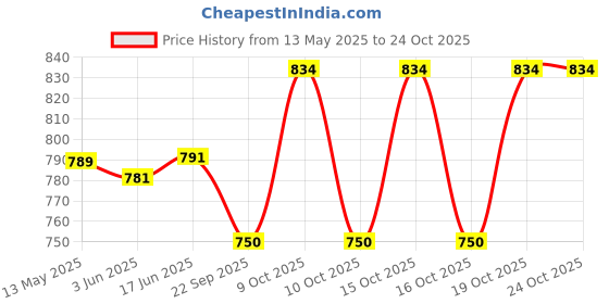 flipkart.com fusion & fashion Solid Semi Stitched Lehenga & Crop Top fusion & fashion Price History Graph from 13 May 2025 to 24 Oct 2025