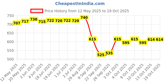 flipkart.com pavitraa sarees Solid Semi Stitched Lehenga Choli pavitraa sarees Price History Graph from 12 May 2025 to 18 Oct 2025