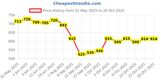 flipkart.com pavitraa sarees Solid Semi Stitched Lehenga Choli pavitraa sarees Price History Graph from 22 May 2025 to 19 Oct 2025