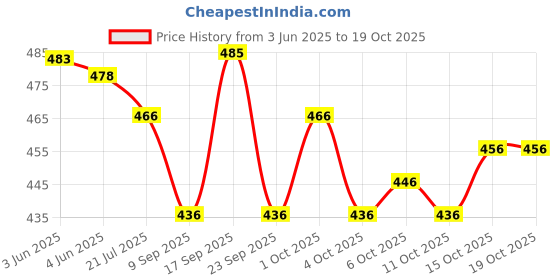 flipkart.com pavitraa sarees Solid Semi Stitched Lehenga Choli pavitraa sarees Price History Graph from 3 Jun 2025 to 18 Oct 2025