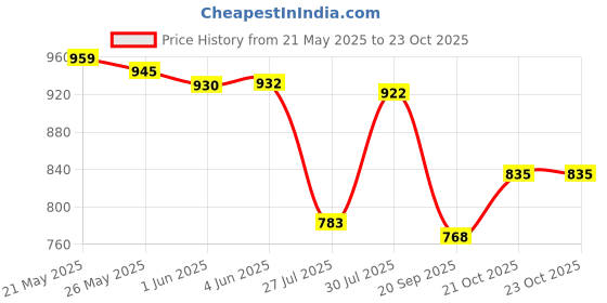 flipkart.com purvaja Solid Semi Stitched Lehenga Choli purvaja Price History Graph from 21 May 2025 to 23 Oct 2025