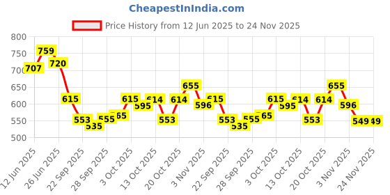 flipkart.com r k infinitive Solid Semi Stitched Lehenga Choli r k infinitive Price History Graph from 12 Jun 2025 to 24 Nov 2025