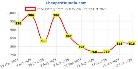 flipkart.com purvaja Solid Semi Stitched Lehenga Choli purvaja Price History Graph from 15 May 2025 to 22 Oct 2025