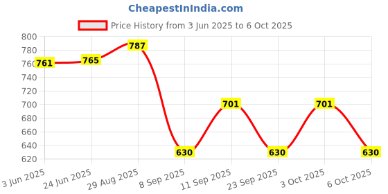 flipkart.com r k infinitive Solid Semi Stitched Lehenga Choli r k infinitive Price History Graph from 3 Jun 2025 to 6 Oct 2025