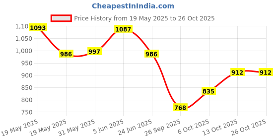 flipkart.com purvaja Solid Semi Stitched Lehenga Choli purvaja Price History Graph from 19 May 2025 to 25 Oct 2025