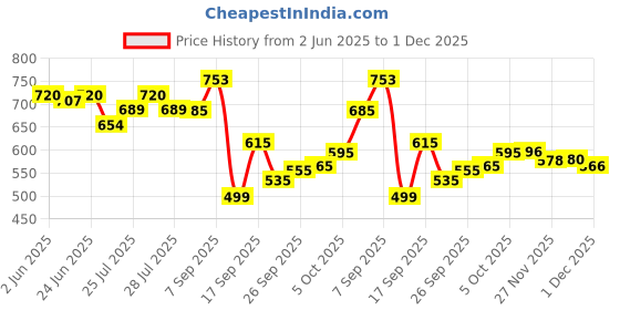 flipkart.com pavitraa sarees Solid Semi Stitched Lehenga Choli pavitraa sarees Price History Graph from 2 Jun 2025 to 1 Dec 2025