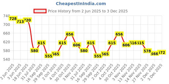 flipkart.com pavitraa sarees Solid Semi Stitched Lehenga Choli pavitraa sarees Price History Graph from 2 Jun 2025 to 3 Dec 2025