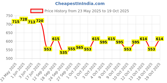 flipkart.com pavitraa sarees Solid Semi Stitched Lehenga Choli pavitraa sarees Price History Graph from 23 May 2025 to 18 Oct 2025