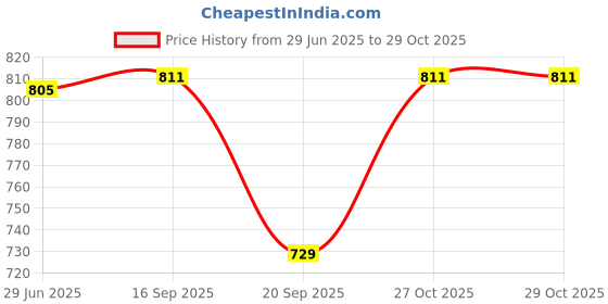 flipkart.com maabhavani creation Solid Semi Stitched Lehenga Choli maabhavani creation Price History Graph from 29 Jun 2025 to 29 Oct 2025
