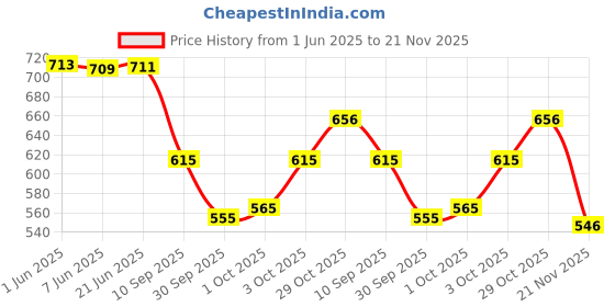 flipkart.com r k infinitive Solid Semi Stitched Lehenga Choli r k infinitive Price History Graph from 1 Jun 2025 to 21 Nov 2025