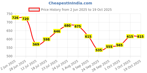 flipkart.com pavitraa sarees Solid Semi Stitched Lehenga Choli pavitraa sarees Price History Graph from 2 Jun 2025 to 19 Oct 2025