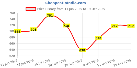 flipkart.com fabcartz Solid Semi Stitched Lehenga Choli fabcartz Price History Graph from 11 Jun 2025 to 18 Oct 2025
