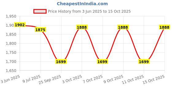 flipkart.com neel art Solid Semi Stitched Lehenga Choli neel art Price History Graph from 3 Jun 2025 to 15 Oct 2025