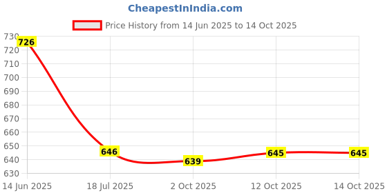 flipkart.com shree sant sarees Solid Semi Stitched Lehenga Choli shree sant sarees Price History Graph from 14 Jun 2025 to 12 Oct 2025