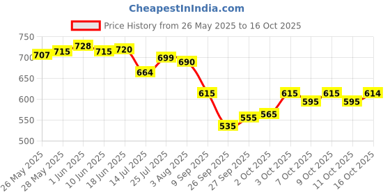 flipkart.com pavitraa sarees Solid Semi Stitched Lehenga Choli pavitraa sarees Price History Graph from 26 May 2025 to 16 Oct 2025