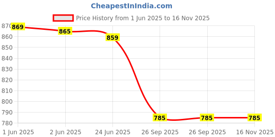 flipkart.com r k infinitive Solid Semi Stitched Lehenga Choli r k infinitive Price History Graph from 1 Jun 2025 to 16 Nov 2025