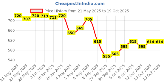 flipkart.com pavitraa sarees Solid Semi Stitched Lehenga Choli pavitraa sarees Price History Graph from 21 May 2025 to 18 Oct 2025